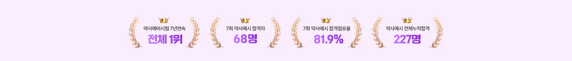 약사예비시험 합격률 전국 1위 약사예비시험 7년연속 전체 1위 7회 약사예시 합격자 68명 7회 약사예시 합격점유율 81.9% 약사예시 전체누적합격 227명