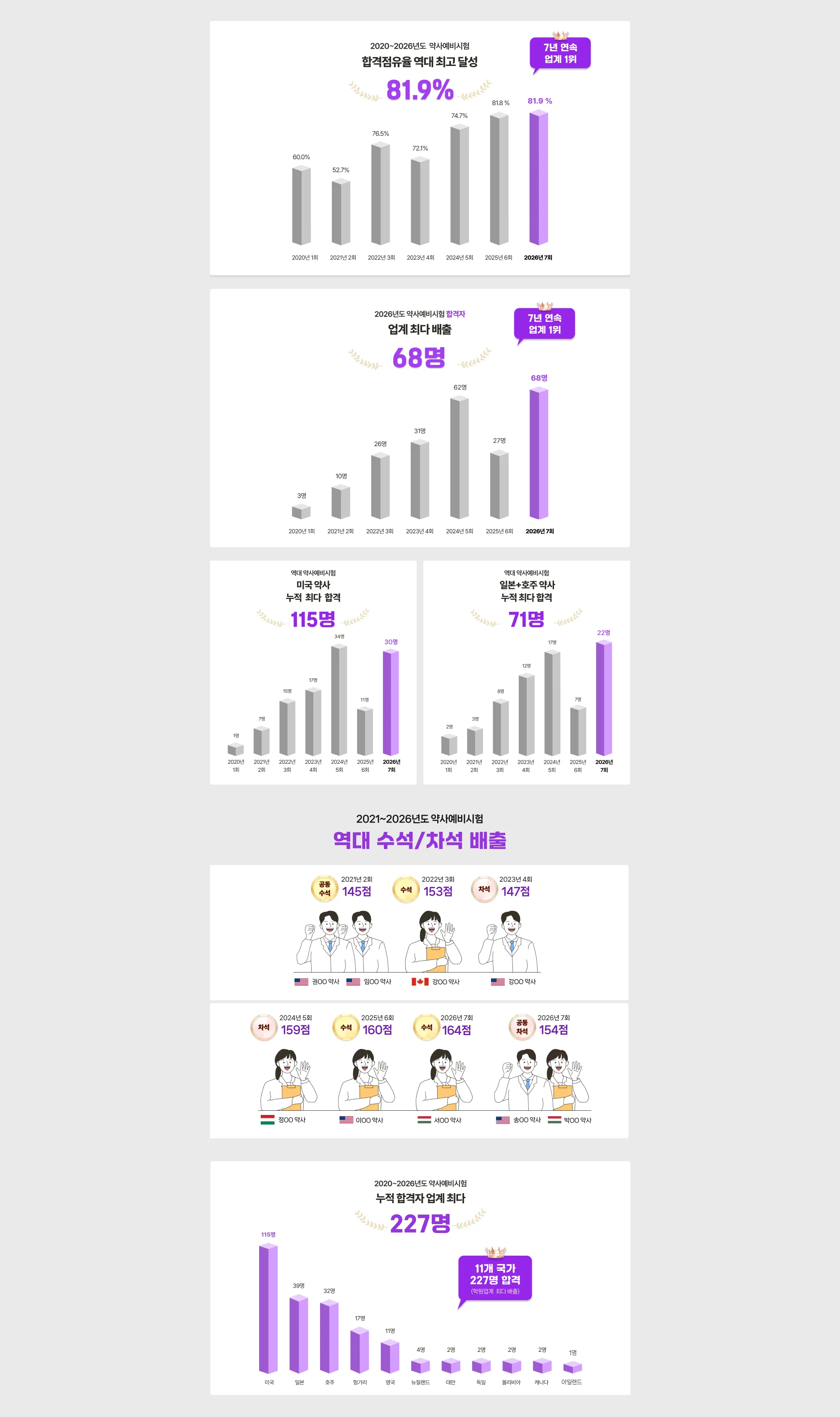 약사예비시험 7년 연속 업계 1위 2020~2026년도 약사 예비시험 합격점유율 역대 최고 달성 81.9% 2026학년도 약사예비시험 합격자 역대 최다 배출 68명 : 7년 연속 업계 1위 역대 약사예비시험 미국 약