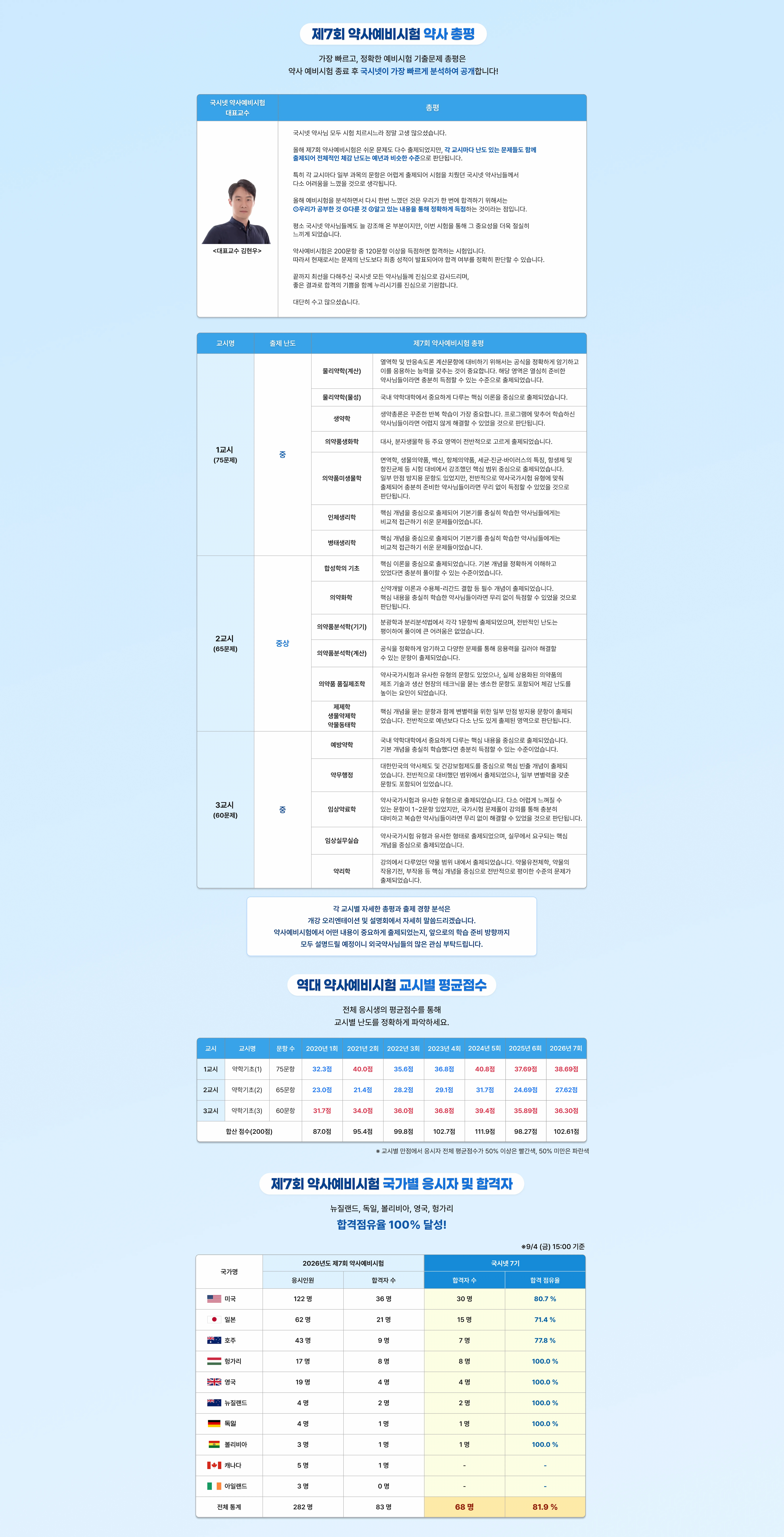 제7회 약사예비시험 약사 총평 가장 빠르고 정확한 약사예비시험 기출문제 총평은 약사예비시험 종료 후 국시넷이 가장 빠르게 분석하여 공개합니다. <대표교수 김현우> 국시넷 약사예비시험 대표교수 총평 국시넷 약사님 모두