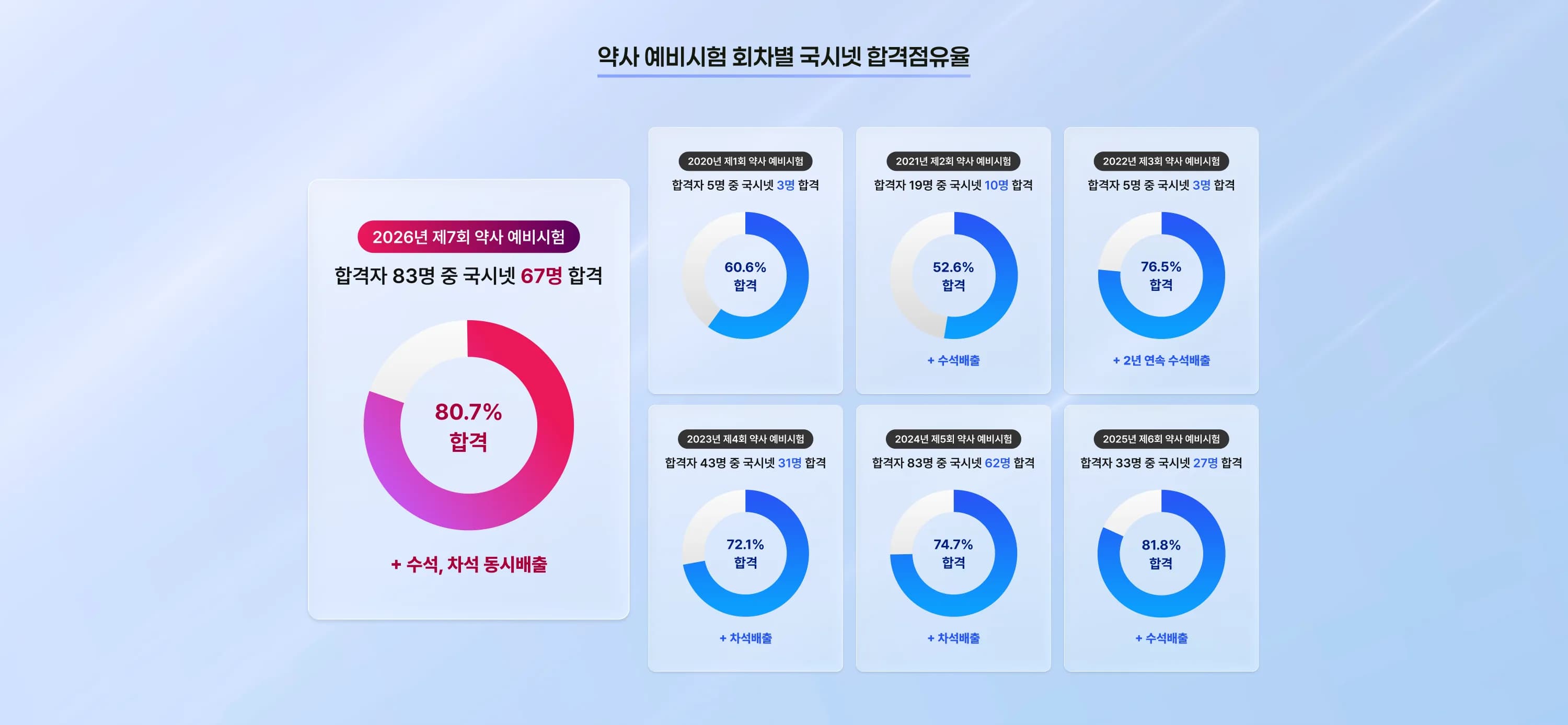 약사 예비시험 회차별 국시넷 합격점유율 2020년 제1회 약사 예비시험 합격자 5명 중 국시넷 3명 합격 60.6% 합격 2021년 제2회 약사 예비시험 합격자 19명 중 국시넷 10명 합격 52.6% 합격 + 수석
