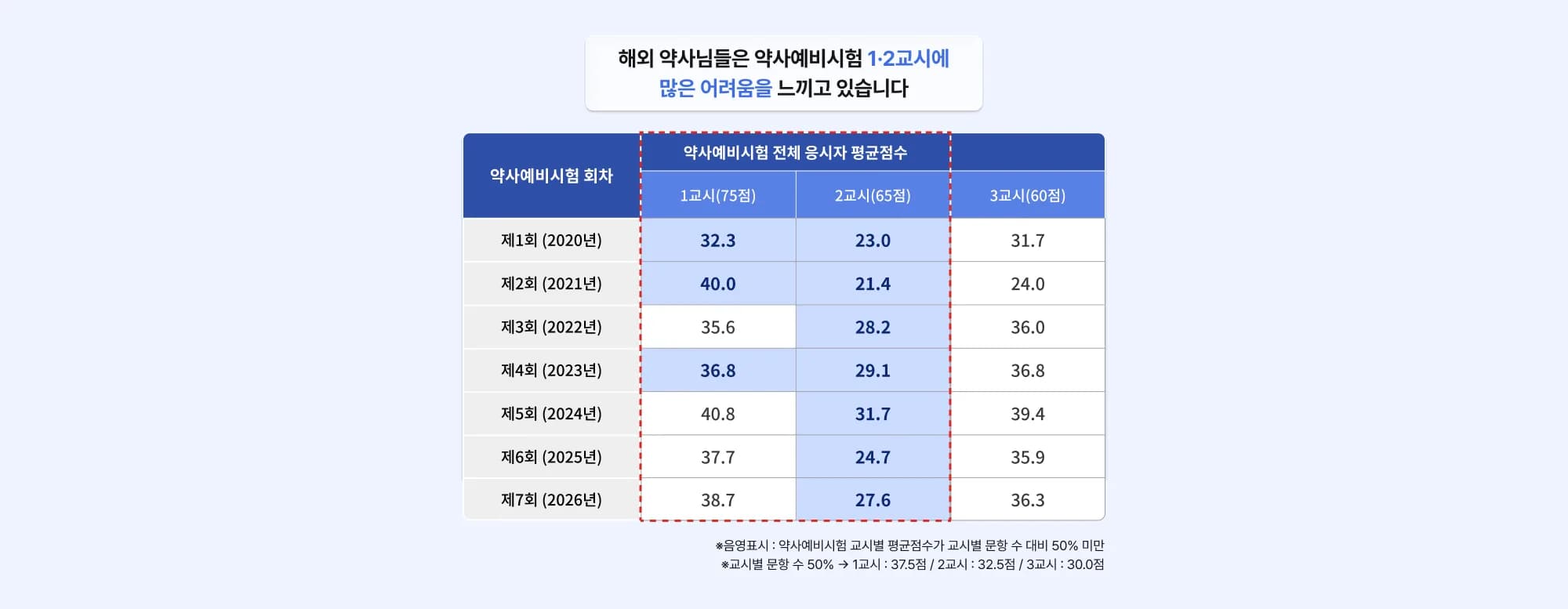 해외 약사님들은 약사예비시험 1·2교시에 많은 어려움을 느끼고 있습니다. 약사예비시험 회차별 전체 응시자 평균점수 제1회(2020년) 1교시(75점): 32.3 2교시(65점): 23.0 3교시(60점): 31.7