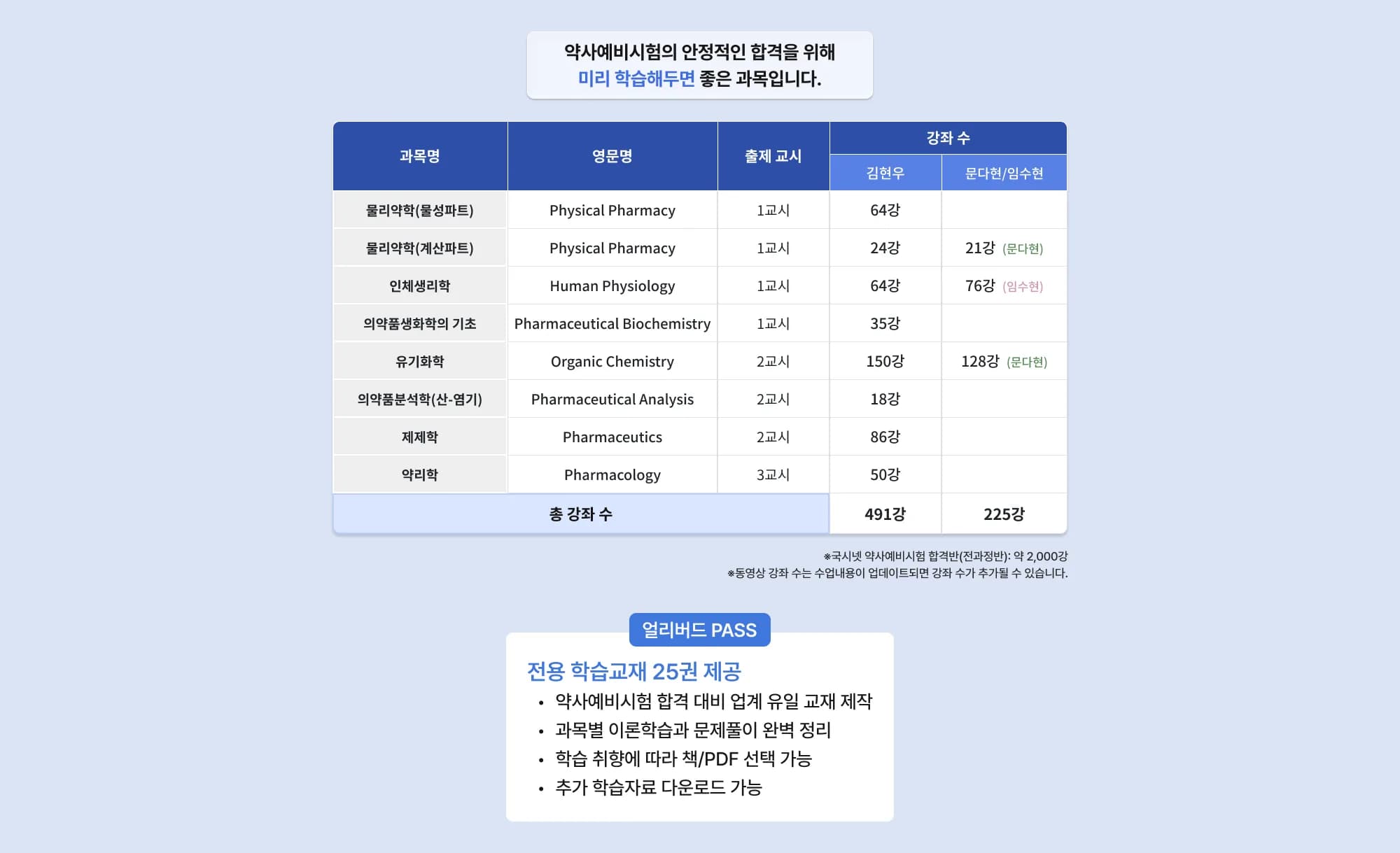 약사예비시험의 안정적인 합격을 위해 미리 학습해두면 좋은 과목입니다. 물리약학(물성파트) 영문명: Physical Pharmacy 출제 교시: 1교시 김현우: 64강 물리약학(계산파트) 영문명: Physical Ph