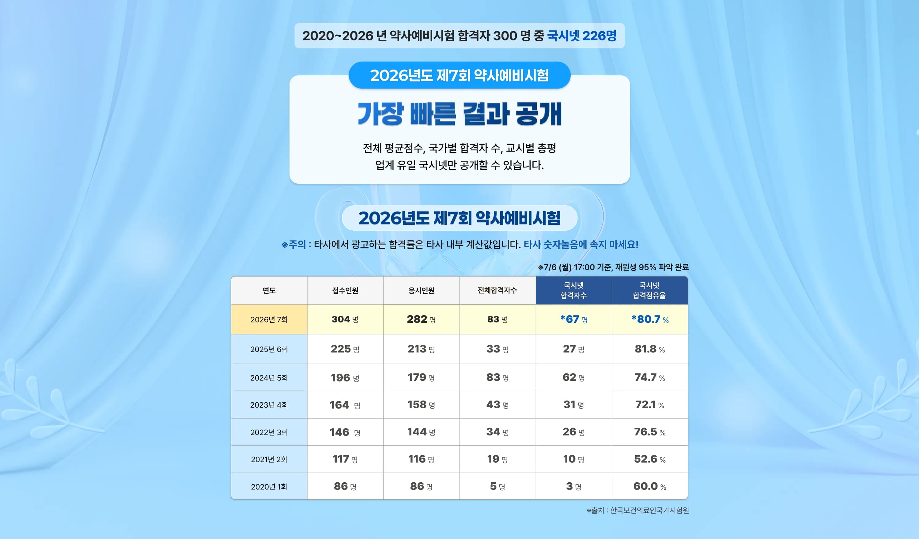 2020~2025년 약사 예비시험 합격자 217명 중 국시넷 159명. 2026년 제 7회 약사예비시험 가장 빠른 결과 공개. 전체 평균 점수, 국가별 합격자 수, 교시별 총평, 업계 유일 국시넷만 공개할 수 있습니