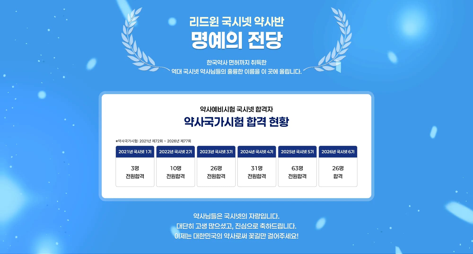 리드윈 국시넷 약사반 명예의 전당 한국약사 면허까지 취득한 역대 국시넷 약사님들의 훌륭한 이름을 이 곳에 올립니다. 약사예비시험 국시넷 합격자 약사국가시험 합격 현황 ※약사국가시험: 2021년 제72회 ~ 2026년