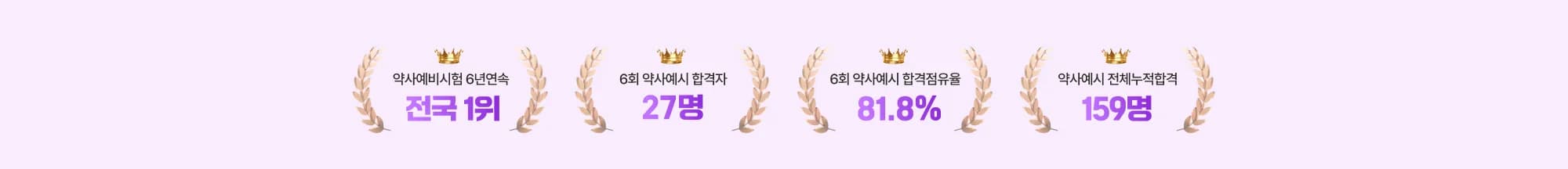 약사예비시험 합격률 전국 1위 약사예비시헙 6년연속 전국 1위 6회 약사예시 합격자 27명 6회 약사예시 합격점유율 81.8% 약사예시 전체누적합격 159명