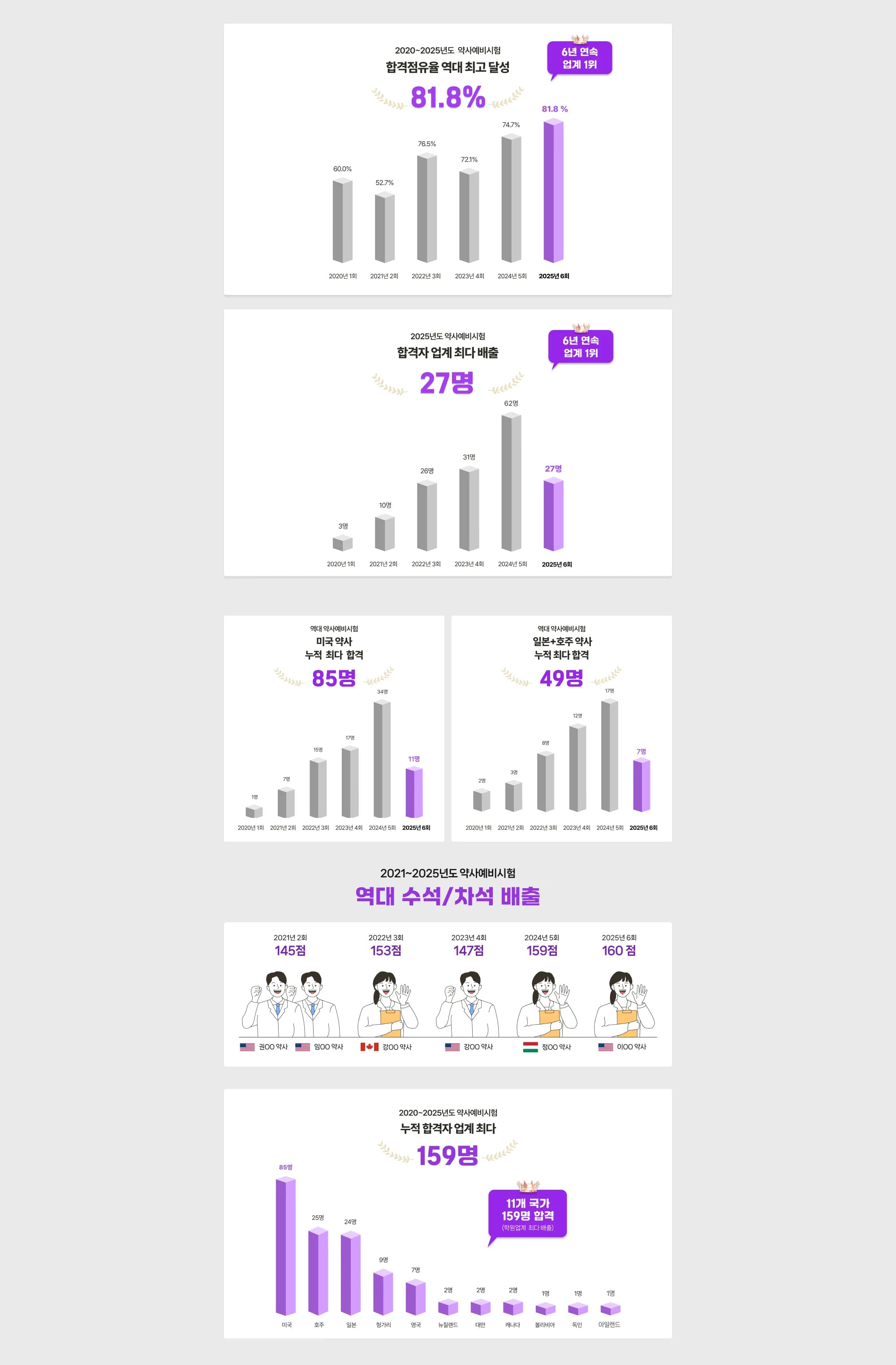 약사예비시험 6년 연속 업계 1위 2020~2025년도 약사 예비시험 합격점유율 역대 최고 달성 81.8% 2025학년도 약사예비시험 합격자 역대 최다 배출 27명 : 6년 연속 업계 1위 역대 약사예비시험 미국 약