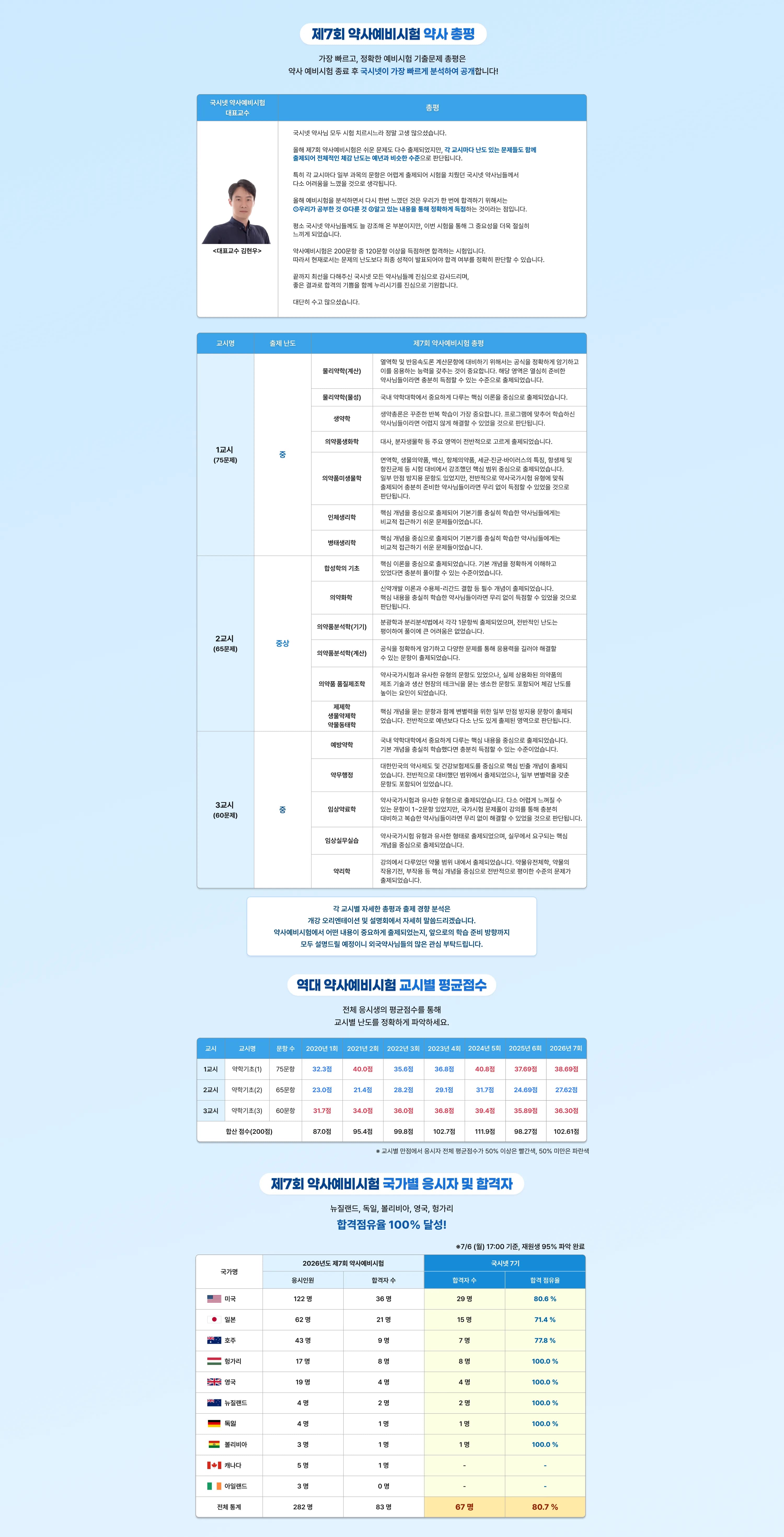제 7회 약사예비시험 약사 총평 가장 빠르고, 정확한 예비시험 기출문제 총평은 약사 예비시험 종료 후 국시넷이 가장 빠르게 분석하여 공개합니다! 국시넷 약사 예비시험 대표교수: 김현우 총평: 국시넷 약사님 모두 시험