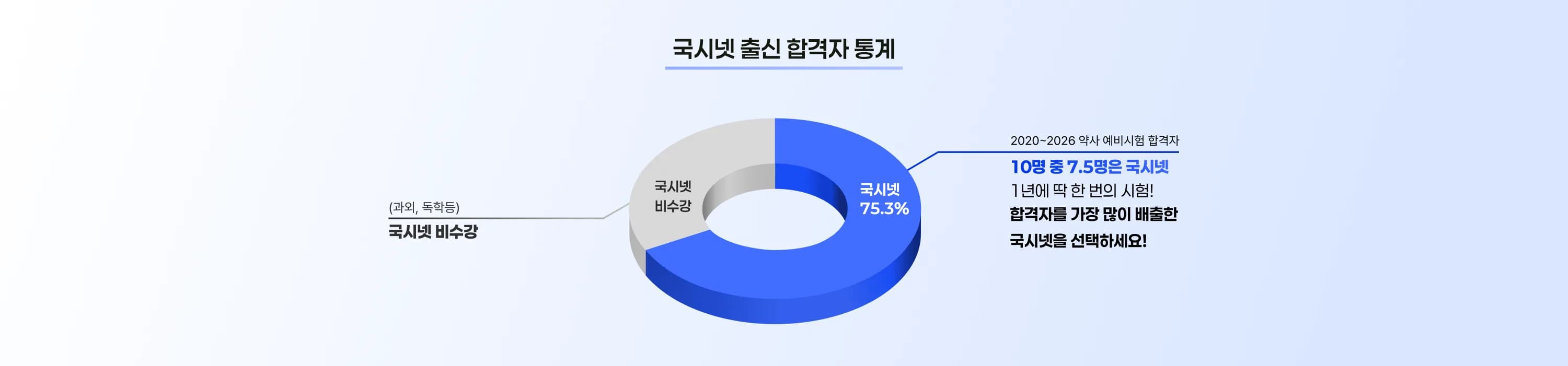 국시넷 출신 합격자 통계 2020~2026 약사 예비시험 합격자 10명 중 7.5명은 국시넷 1년에 딱 한 번의 시험! 합격자를 가장 많이 배출한 국시넷을 선택하세요! 국시넷 비수강 (과외, 독학 등) 국시넷 합격자
